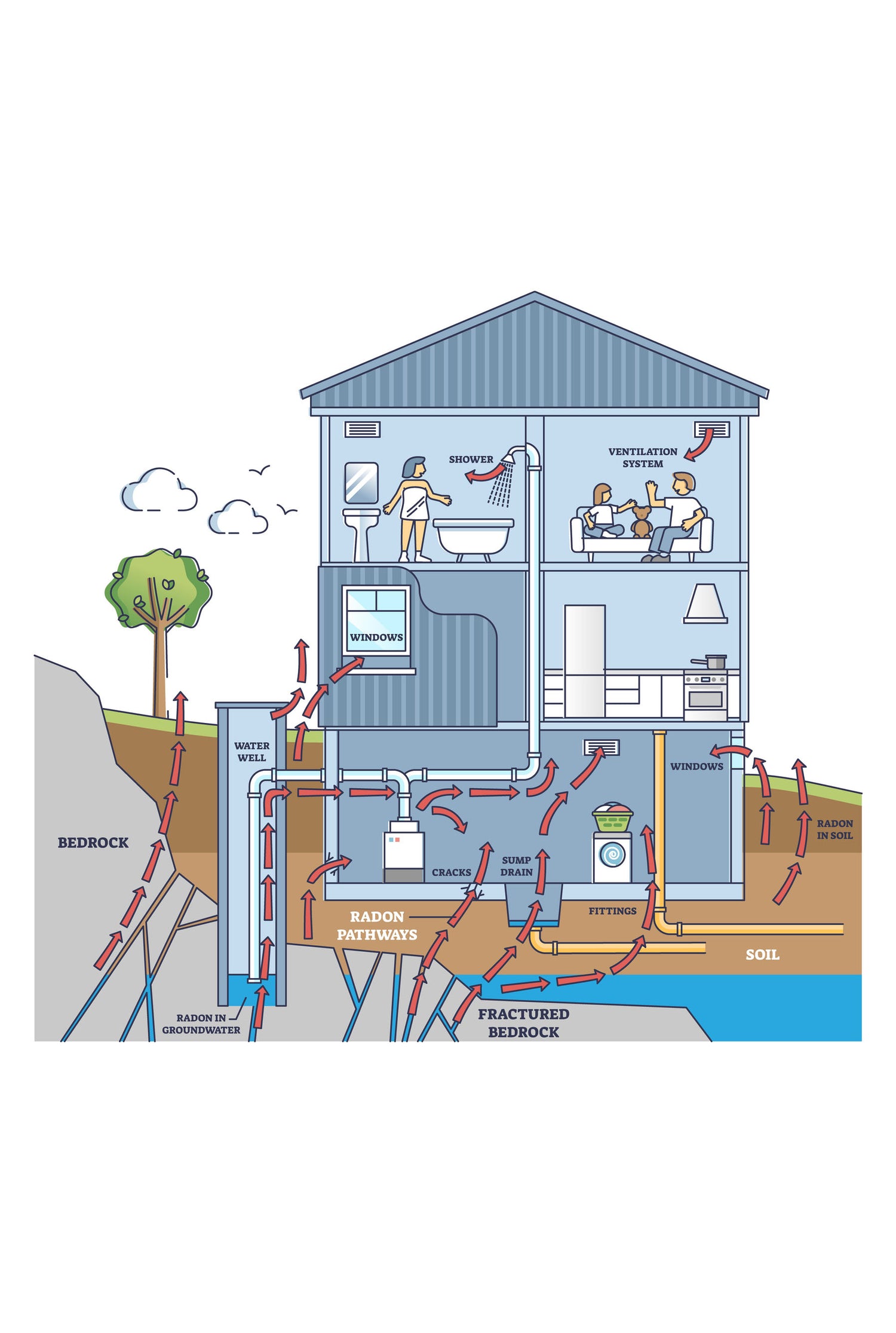 A graphic of a home with arrows representing how Radon enters your home